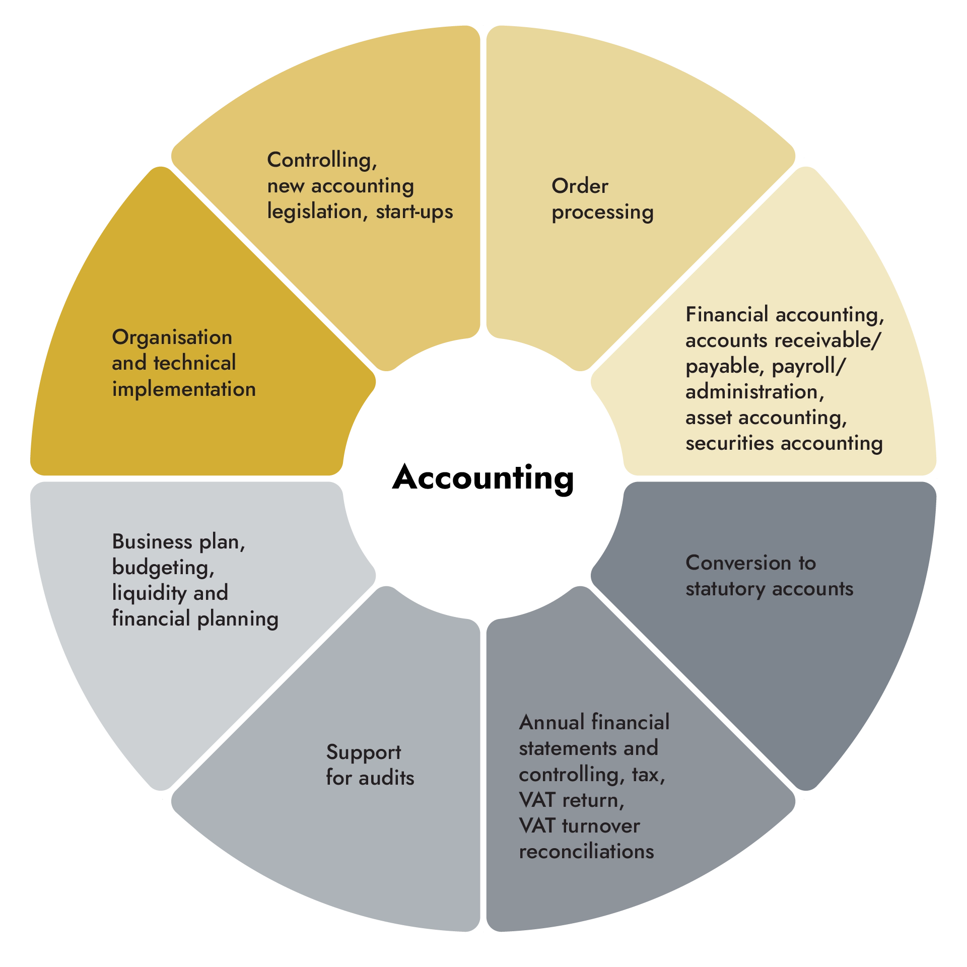 Accounting Services Diagram showing