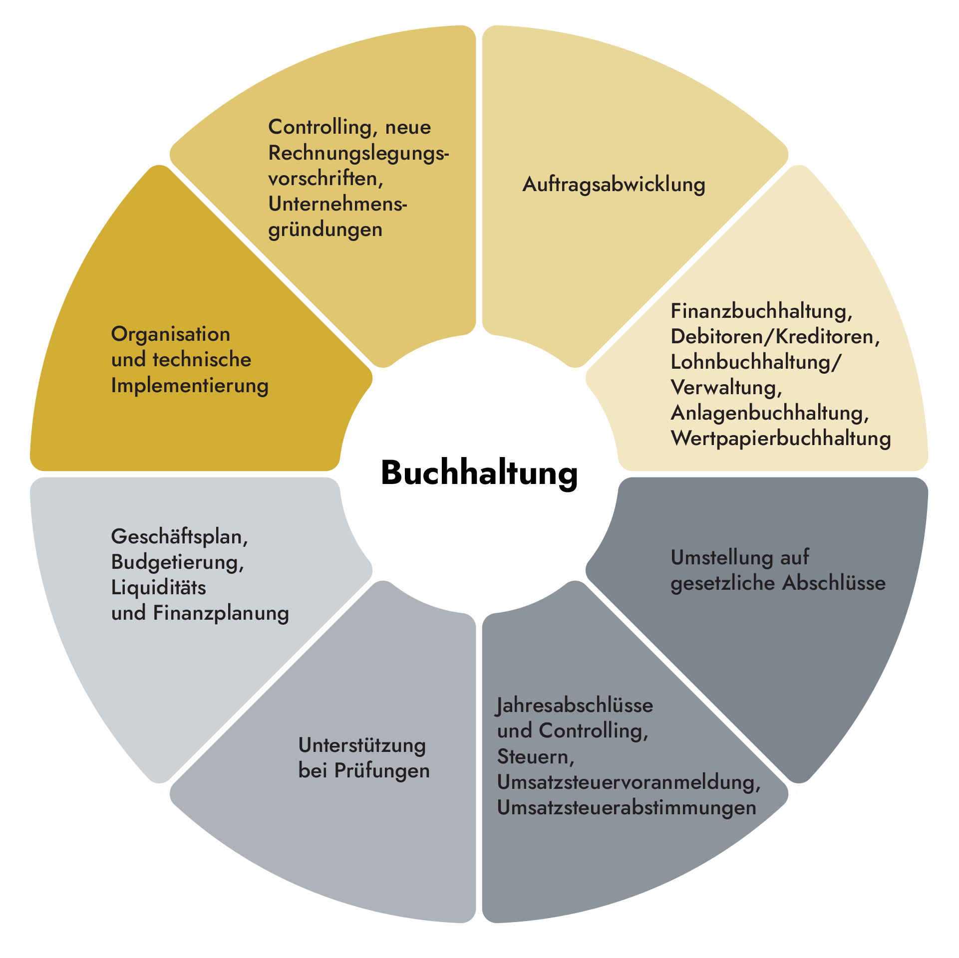 Diagramm der Buchhaltungsdienstleistungen zeigen