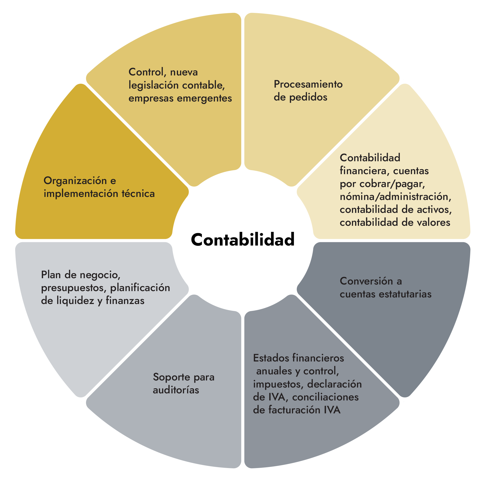 Diagrama de Servicios de Contabilidad mostrando